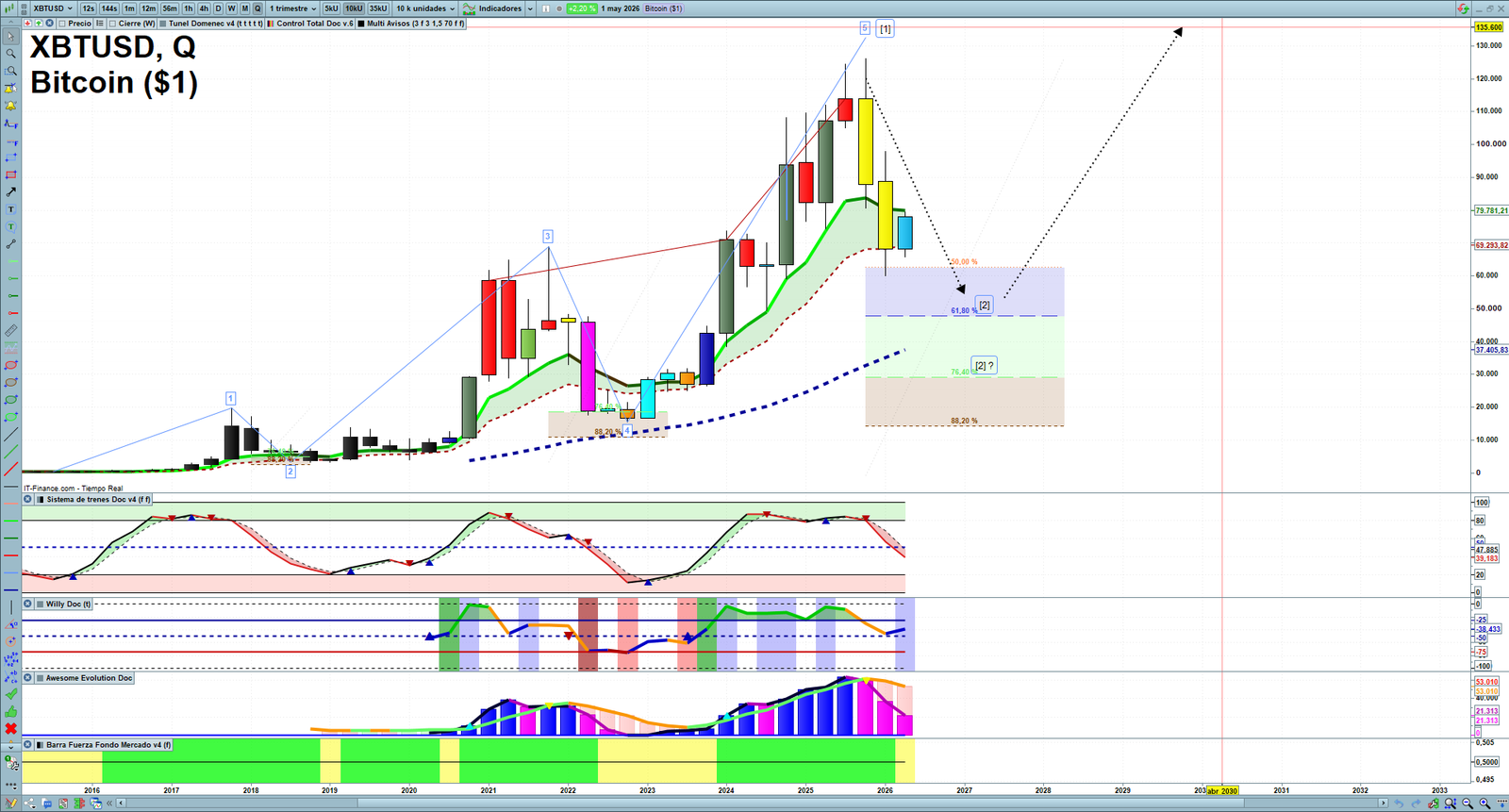 Bitcoin quarterly technical analysis chart showing crypto market structure, Elliott Wave context and key reaction levels